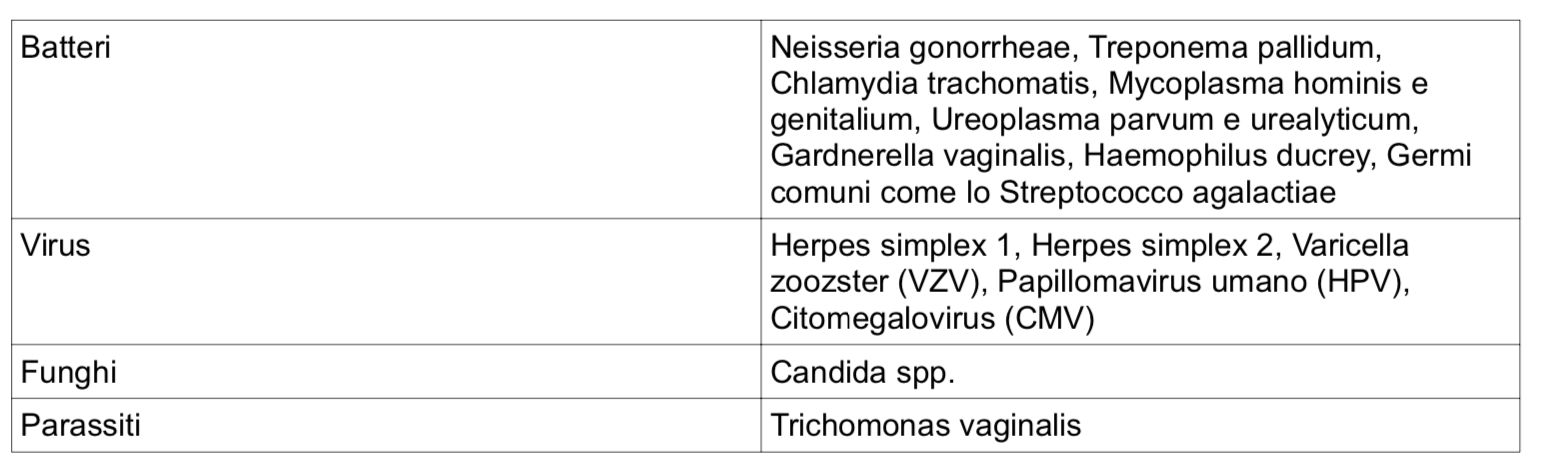 Tabella infezioni sessualmente trasmesse