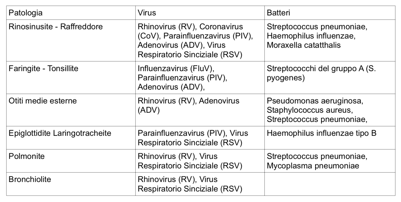 Tabella infezioni respiratorie